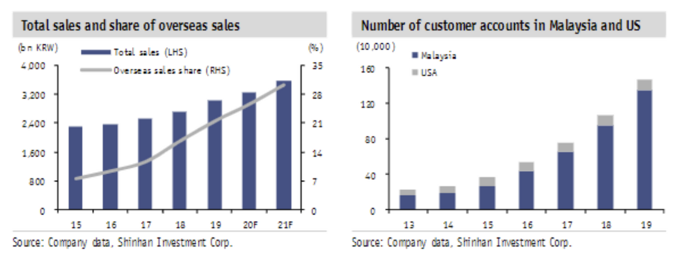 Coway Malaysia Growth Charts