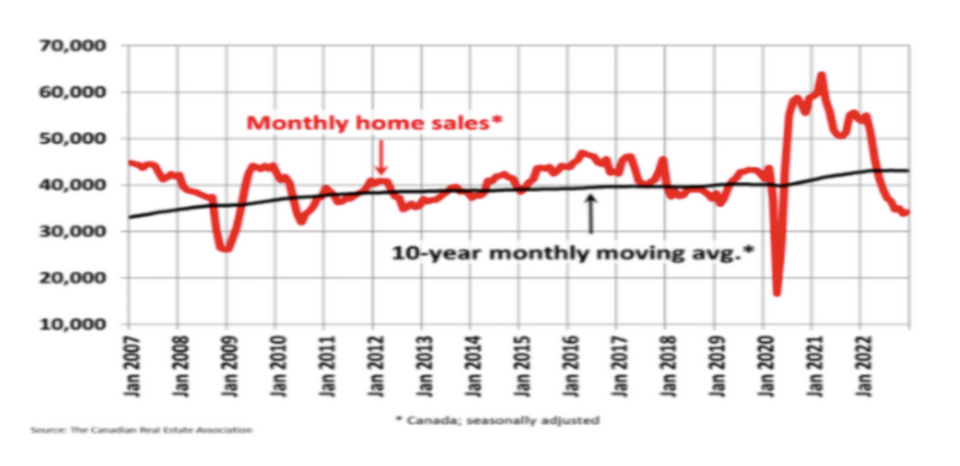 Monthly Home Sales Chart